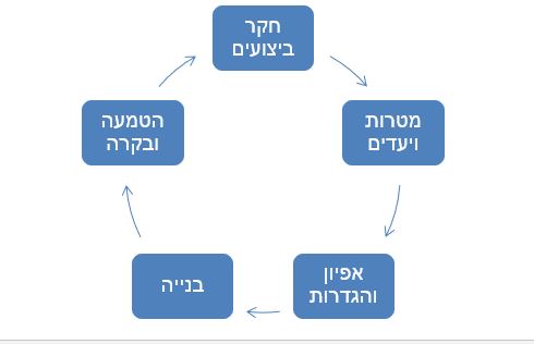 שיפור ביצועים ארגוני